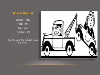 Who Is Behind
Jaguar: - 11%
Ford: - 5%
Kia: - 3%
Hyundai: - 2%
For the year the market is up
by 2.5%.
 