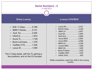 Some Numbers - 2
                                       1st Half 2012




            Entry Luxury                                     Luxury CUV/SUV


        M-B C Class……..…5,798                             Lexus RX………………...3,331
                                                           M-B M Class………….….3,242
        BMW 3 Series………5,151
                                                           BMW X1…………………3,097
        Audi A4…………..…3,036                               Audi Q5……………..……2,905
        Infiniti G………...……1,872                           M-B GLK…………………2,683
        Acura TL…………..…1,726                              Acura MDX…………...…2,508
                                                           Acura RDX……….…..….2,086
        Buick LaCrosse….….1,378
                                                           BMW X3…………….……2,030
        Cadillac CTS…….….1,336                            Lincoln MKX……………..1,928
        Lexus IS…….…….…1,069                              BMW X5……………….…1,835
                                                           Buick Enclave…….….…..1,632
                                                           Cadillac SRX………….…1,455
The C Class leads, with the TL gaining a
                                                           Infiniti JX35…………..…….835
  few positions, and on the G’s bumper.
                                                 Wildly competitive, watch the JX35 in the coming
                                                                       months..
 