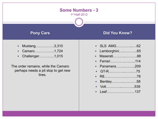 Some Numbers - 3
                                        1st Half 2012




            Pony Cars                                        Did You Know?


    Mustang…………….3,310                                    SLS AMG…………..….62
    Camaro……………..1,724                                    Lamborghini…..………..65
    Challenger………….1,015                                  Maserati………..……….88
                                                           Ferrari………….….…..114
The order remains, while the Camaro                        Panamera……..….…..209
  perhaps needs a pit stop to get new                      GT-R…………..…….…75
                tires.                                     R8……………………….78
                                                           Bentley………..….…….58
                                                           Volt…………..………..539
                                                           Leaf……………………137
 