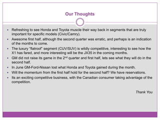 Our Thoughts


   Refreshing to see Honda and Toyota muscle their way back in segments that are truly
    important for specific models (Civic/Camry).
   Awesome first half, although the second quarter was erratic, and perhaps is an indication
    of the months to come.
   The luxury “flatroof” segment (CUV/SUV) is wildly competitive, interesting to see how the
    X1 has fared, and more interesting will be the JX35 in the coming months.
   GM did not raise its game in the 2nd quarter and first half, lets see what they will do in the
    second half.
   In June GM-Ford-Nissan lost what Honda and Toyota gained during the month.
   Will the momentum from the first half hold for the second half? We have reservations.
   Its an exciting competitive business, with the Canadian consumer taking advantage of the
    competition.

                                                                                      Thank You
 
