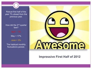 Robust first half of the
year 7% ahead from the
     previous year.



How did the 2nd quarter
        fare?

       April - 1%

      May + 17%

      June + 3%

 The habitual monthly
  fluctuations persist.



                            Impressive First Half of 2012
 