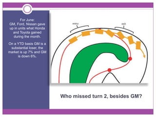 For June:
GM, Ford, Nissan gave
up in units what Honda
  and Toyota gained
  during the month.

On a YTD basis GM is a
 substantial loser, the
market is up 7% and GM
     is down 6%.




                          Who missed turn 2, besides GM?
 