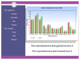 The “gainers”…

        Honda

       Hyundai

         Kia

        Toyota

The “losers”…

         Ford

         GM

        Nissan


                 The manufacturers that gained at turn 2

                 The manufacturers that missed turn 2
 