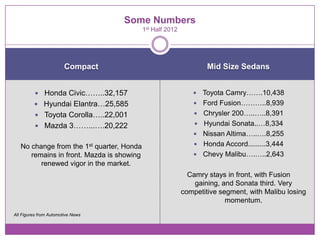 Some Numbers
                                           1st Half 2012




                        Compact                                     Mid Size Sedans


           Honda Civic……..32,157                                 Toyota Camry…….10,438
          Hyundai Elantra…25,585                                 Ford Fusion………..8,939
           Toyota Corolla…..22,001                               Chrysler 200…..…..8,391
           Mazda 3……...….20,222                                  Hyundai Sonata..…8,334
                                                                  Nissan Altima…..….8,255
   No change from the 1st quarter, Honda                          Honda Accord.........3,444
      remains in front. Mazda is showing                          Chevy Malibu….…..2,643
         renewed vigor in the market.
                                                             Camry stays in front, with Fusion
                                                               gaining, and Sonata third. Very
                                                           competitive segment, with Malibu losing
                                                                         momentum.
All Figures from Automotive News
 