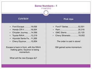 Some Numbers - 1
                                         1st Half 2012




             CUV/SUV                                                 Pick Ups


       Ford Escape……….19,058                             Ford F Series……………52,501
       Honda CR-V……….18,054                              Ram………………………35,316
       Chrysler Journey…..14,596                         GMC Sierra………...……22,125
       Toyota RAV4……….12,219                             Chevy Silverado…………18,002
       Hyundai Santa Fe…11,269
       Chevy Equinox….....10,854                             The order is cast in stone!

Escape is back in front, with the RAV4                       GM gained some momentum.
    making gains. Equinox is losing
              momentum.

    What will the new Escape do?
 