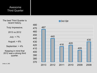 Awesome
Third Quarter

The best Third Quarter is
recent history.
Truly Impressive.
2013 vs 2012
July: + 7%

August: + 6%
September: + 4%
Keeping in mind that
2012 was a strong third
quarter.

Units in ,000

3rd Qtr
480
470
460
450
440
430
420
410
400
390
380
370

467

440
430

416

420
405

2013

2012

2011

2010

2009

2008

 