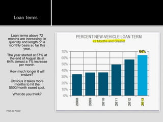 Loan Terms

Loan terms above 72
months are increasing in
quantity and length on a
monthly basis so far this
year.
The year started at 57% at
the end of August its at
64% almost a 1% increase
per month.
How much longer it will
endure?
Obvious it takes more
months to hit the
$500/month sweet spot.

What do you think?

From JD Power

 