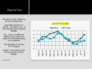 Days to Turn

With all the “deals” offered by
all the manufacturers.
Especially during the 3rd
quarter …the days to turn of
new vehicles have increased
steadily.
Yes…there is a difference
selling a new vehicle to a
dealer, and ultimately selling
it to a customer.
Has the game of “moving
iron” changed?
Agreed…the customer does
not care about “carrying
charges”

From JD Power

 