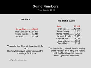 COMPACT






Honda Civic……..48,098
Hyundai Elantra…44,345
Toyota Corolla……34,118
Mazda 3……...….30,203

We predict that Civic will keep the title for
2013.
The new Corolla will further increase the
advantage for Toyota.



All Figures from Automotive News

MID SIZE SEDANS









Jetta……………….23,248
Ford Fusion… …..16,681
Toyota Camry……..13,963
Honda Accord.........13,420
Hyundai Sonata..…11,168
Chrysler 200…..…..10,014
Nissan Altima…..….8,231
Chevy Malibu…..….5,265

The Jetta is firmly ahead, then its trading
paint between the Camry, and Accord
with the Sonata getting muscled.
Malibu, you have to wonder.

 