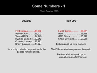 CUV/SUV








Ford Escape……….33,660
Honda CR-V……….25,003
Toyota RAV4……….24,945
Hyundai Santa Fe…22,512
Chrysler Journey…..22,292
Chevy Equinox….....14,924

It’s a hotly contested segment, while the
Escape remains ahead.

PICK UPS






Ford F Series….…… 96,931
Ram…………….………63,218
GMC Sierra……….. …35,229
Chevy Silverado…….…29,088
Enduring pick up wow moment.

The F Series what can you say, they rock.
The love affair with pick ups is
strengthening so far this year.

 