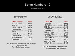 ENTRY LUXURY











BMW 3 Series………9,855
M-B C Class……..…7,005
Audi A4………......…4,507
Infiniti G/Q50…......…2,297
Cadillac ATS…………2,163
Acura TL…………..…1,763
Lexus IS…….………..1,670
Lincoln MKZ………….1,133
Buick LaCrosse………..928
Cadillac CTS……….….702

The ATS and Q50 are disruptive, the TL and IS
are trading paint
The 3 Series is way ahead.

LUXURY CUV/SUV














Lexus RX…………………5,831
Audi Q5……………………5,492
BMW X3………….….……4,665
M-B GLK…………..….……4,616
Acura RDX……………..….4,536
Acura MDX…….….…....…4,521
M-B M Class…………...….3,402
Cadillac SRX…… ....…..…2,730
BMW X5…………………..2,565
Lincoln MKX………..……..2,465
Infiniti JX35…………......…2,433
Buick Enclave…….…...…..2,361
BMW X1……………...……2,198

The Q5 in second, with persistent
competition in the segment.

 