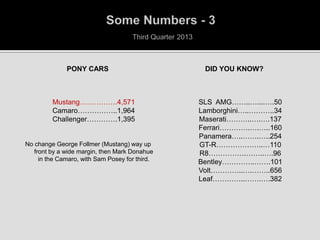 PONY CARS





Mustang…………….4,571
Camaro……………..1,964
Challenger………….1,395

No change George Follmer (Mustang) way up
front by a wide margin, then Mark Donahue
in the Camaro, with Sam Posey for third.

DID YOU KNOW?












SLS AMG……..…....….50
Lamborghini…..………..34
Maserati………..….….137
Ferrari………….….…..160
Panamera…..…….…..254
GT-R………………..…110
R8…………….……..….96
Bentley…………..…….101
Volt…………..….……..656
Leaf…………..…….….382

 