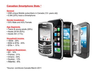 Canadian Smartphone Stats *   General  • 20M unique Mobile subscribers in Canada (13+ years old)  • 6.5M (33%) have a Smartphone Gender breakdown  • 55% Male and 45% Female  Age Segments  • Teens & young adults (26%)  • Adults 24-54 (63%)  • Adults 55+ (11%)    Household income  • <$50k : 29%  • $50k to $75k : 20%  • $75k + : 51%  Regional Breakdown  • BC : 16%  • Prairies : 21%  • Ontario : 44%  • Quebec : 13%  •  Atlantic : 6%     *Source: comScore Canada March 2011   