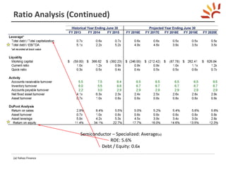 Ratio Analysis (Continued)
22
(a) Yahoo Finance
Semiconductor – Specialized: Average(a)
ROE: 5.6%
Debt / Equity: 0.6x
 