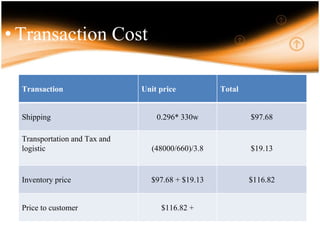 Transaction Unit price Total
Shipping 0.296* 330w $97.68
Transportation and Tax and
logistic (48000/660)/3.8 $19.13
Inventory price $97.68 + $19.13 $116.82
Price to customer $116.82 +
• Transaction Cost
 