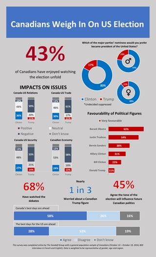 Canadians Weigh In On US Election
83%
17%
Clinton Trump
The best days for the US are ahead
Canada’s best days are ahead
58%
28%
26%
53%
16%
19%
Agree Disagree Don't know
Which of the major parties’ nominees would you prefer
became president of the United States?
89%
11%
77%
23%
♂
*Undecided suppressed
Canada-US Relations Canada-US Trade
♀
of Canadians have enjoyed watching
the election unfold
36%
11%
30%
11%
43%
20%
46%
17%
10%
59%
12%
61%
Clinton Trump Clinton Trump
Positive Neutral
Negative Don't know
27%
14% 24%
13%
48%
21%
52%
19%
13%
53%
12%
58%
Clinton Trump Clinton Trump
Canada-US Security Canadian Economy
IMPACTS ON ISSUES
Favourability of Political Figures
Agree the tone of the
election will influence future
Canadian politics
Have watched the
debates
Nearly
Worried about a Canadian
Trump figure
This survey was completed online by The Gandalf Group with a general population sample of Canadians (October 14 – October 19, 2016; 800
interviews in French and English). Data is weighted to be representative of gender, age and region.
63%
54%
38%
31%
23%
11%
Barack Obama
Justin Trudeau
Bernie Sanders
Hillary Clinton
Bill Clinton
Donald Trump
Very favourable
 