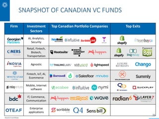 Firm Investment
Sectors
Top Canadian Portfolio Companies Top Exits
AI, Analytics,
Security
Retail, Fintech,
Biotech,
Trans...