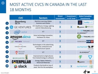 32
MOST ACTIVE CVCS IN CANADA IN THE LAST
18 MONTHS
CVC Sectors
Direct
Investment
Investment
in VC fund
Select Canadian
In...