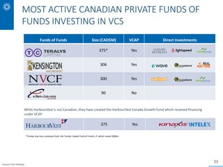 Funds of Funds Size (CAD$M) VCAP Direct Investments
375* Yes
306 Yes
300 Yes
90 No
33
MOST ACTIVE CANADIAN PRIVATE FUNDS O...