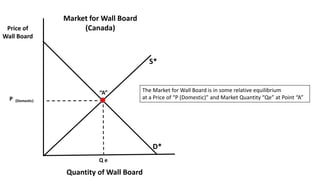 Price of
Wall Board
Quantity of Wall Board
S*
D*
“A”
Q e
P (Domestic)
Market for Wall Board
(Canada)
The Market for Wall Board is in some relative equilibrium
at a Price of “P (Domestic)” and Market Quantity “Qe” at Point “A”
 