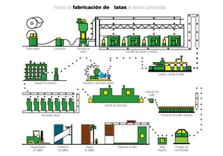 Proceso de fabricación de                            latas de aluminio para bebidas




Desenrollado              Lubricación      Formado de
                                              copas                                      Formado de cuerpo y recortes




                                                                                                                        Lavado y secado de latas

       Secado de impresión                     Impresión y barnizado exterior

                                                                                                          Lubricado de
                                                                                                             cuello


                                                                   Secado de atomizado


               Atomizado interior                                                                                          Formación de cuello y pestaña




   Transportación             Protección          Flejado                         Paletizado de latas                     Video        Probador de
      de pallets              de pallets         de pallets                                                             inspector      hermeticidad
 