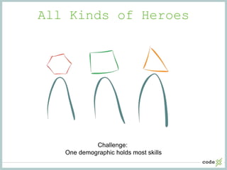 All Kinds of Heroes
Challenge:
One demographic holds most skills
 