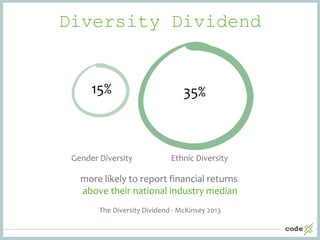 Diversity Dividend
more likely to report financial returns
above their national industry median
The Diversity Dividend - McKinsey 2013
15%
Gender Diversity
35%
Ethnic Diversity
 