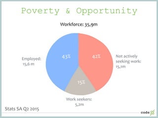 Poverty & Opportunity
Employed:
15,6 m
Not actively
seeking work:
15,1m
43% 42%
15%
Work seekers:
5,2m
Workforce: 35,9m
St...