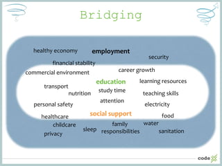 Bridging
childcare
healthcare food
waterfamily
responsibilities sanitationprivacy
sleep
personal safety
learning resources...