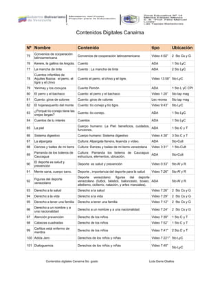 Contenidos Digitales Canaima
Contenidos digitales Canaima 5to grado Lcda Danis Oballos
Nº Nombre Contenido tipo Ubicación
75
Convenios de cooperación
latinoamericana
Convenios de cooperación latinoamericana Video 4:02” 2 5to Cs y G
76 Kerere, la gallina de Angola. Cuento ADA 1 5to LyC
77 La mancha de tinta Cuento : La mancha de tinta ADA 2 5to LyC
78
Cuentos infantiles de
Aquiles Nazoa: el perro, el
tigre y el chivo
Cuento el perro, el chivo y el tigre. Video 13:58” 5to LyC
79 Yarimay y los cocuyos Cuento Pemón ADA 1 5to L yC CPI
80 El perro y el bachaco Cuento: el perro y el bachaco Video 1:20” 5to tap mag
81 Cuento: giros de colores Cuento: giros de colores Lec recrea 5to tap mag
82 El hojarasquerito del monte Cuento: tío conejo y tío tigre. Video 9:43” 5to LyC
83
¿Porqué tío conejo tiene las
orejas largas?
Cuento: tío conejo. ADA 1 5to LyC
84 Cuentos de tu interés Cuentos ADA 1 5to LyC
85 La piel
Cuerpo humano: La Piel: beneficios, cuidados,
funciones.
ADA 1 5to C y T
86 Sistema digestivo Cuerpo humano: Sistema digestivo Video 4:38” 3 5to C y T
87 La alpargata Cultura: Alpargata llanera, leyenda y video. ADA 5to-Cult
88 Danzas y bailes de mi tierra Cultura: Danzas y bailes de mi tierra venezolana Video 3:31” 1 5to-Cult
89
Parranda de los boleros de
Caucagua
Cultura: Parranda los boleros de Caucagua:
estructura, elementos, ubicación.
ADA 5to-Cult
90
El deporte es salud y
prevención
Deporte es salud y prevención Video 0:33” 5to Af y R
91 Mente sana, cuerpo sano. Deporte , importancia del deporte para la salud Video 7:26” 5to Af y R
92
Figuras del deporte
venezolano
Deporte venezolano: figuras del deporte
venezolano (futbol, béisbol, baloncesto, boxeo,
atletismo, ciclismo, natación, y artes marciales).
ADA 5to Af y R
93 Derecho a la salud Derecho a la salud Video 7:26” 2 5to Cs y G
94 Derecho a la vida Derecho a la vida Video 7:29” 2 5to Cs y G
95 Derecho a tener una familia Derecho a tener una familia Video 7:12” 2 5to Cs y G
96
Derecho a un nombre y a
una nacionalidad
Derecho a un nombre y a una nacionalidad Video 7:24” 2 5to Cs y G
97 Atención prevención Derecho de los niños Video 7:39” 1 5to C y T
98 Cabezas cuadradas Derecho de los niños Video 7:52” 1 5to C y T
99
Carlitos està enfermo de
mentira
Derecho de los niños Video 7:41” 2 5to C y T
100 Adiós Jero Derechos de los niños y niñas Video 7:221” 5to LyC
101 Dialoguemos Derechos de los niños y niñas Video 7:40”
5to LyC
 