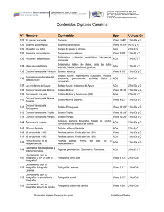 Contenidos Digitales Canaima
Contenidos digitales Canaima 5to grado Lcda Danis Oballos
Nº Nombre Contenido tipo Ubicación
128 Yo pienso: escuela Escuela Video 3:48” 1 5to Cs y G
129 Esgrima paralímpica Esgrima paralímpica Video 19:54” 5to Af y R
130 El pastor y el lobo Esopo: El pastor y el lobo ADA 2 5to LyC
131 Espacios comunitarios Espacios comunitarios: Video 3:09” 1 5to C y T
132 Nociones estadísticas
Estadística, población estadística, frecuencia,
encuesta,
ADA 1 5to C y T
134 Ideas de estadística
Estadística: tablas de datos, tabla de doble
entrada, Media y mediana, gráficos.
ADA 1 5to C y T
135 Conoce Venezuela: Yaracuy Estado Yaracuy Video 9:16” 1 5to Cs y G
136
Expresiones culturales del
estado Apure
Estado Apure: expresiones culturales: música,
artesanía, gastronomía, actividad física y
recreación.
ADA 5to-Cult
137 Los médanos de Apure Estado Apure: médanos de Apure ADA 2 5to Cs y G
138 Conoce Venezuela: Bolívar Estado Bolívar Video 18:45 1 5to Cs y G
139 Conociendo mi país Estado Bolívar y Amazonas (CB) ADA 2 5to C y T
140
Conoce Venezuela: Nueva
Esparta.
Estado Nueva Esparta. Video 4:52” 1 5to Cs y G
141
Conoce Venezuela:
Portuguesa
Estado Portuguesa Video 12:26” 1 5to Cs y G
142 Conoce Venezuela: Trujillo Estado Trujillo Video 18:51” 1 5to Cs y G
143 Conoce Venezuela: Vargas Estado Vargas Video 12:26” 1 5to Cs y G
144 Zamora nos cuenta
Ezequiel Zamora, biografía, tratado de coche,
condiciones del tratado de coche,
ADA 2 5to Cs y G
145 El burro flautista Fabula: el burro flautista ADA 2 5to LyC
146 19 de abril de 1810 Fechas patrias. 19 de abril de 1810 Video 1 5to Cs y G
147 19 de abril de 1810 Fechas patrias: 19 de abril de 1810 ADA 1 5to Cs y G
148
Firma del acta de la
independencia
Fechas patrias: Firma del acta de la
independencia
ADA 1 5to Cs y G
149
Geometría: figuras planas y
tridimensionales
Figuras geométricas, Geometría. Formulas. ADA 3 5to C y T
150
Un momento con la
fotografía: ¿ en un arte la
fotografía?
Fotografía como arte Video 3:12” 2 5to-Cult
151
Un momento con la
fotografía: fotografía
Larense
Fotografía Larense Video 2:11” 1 5to-Cult
152
Un momento con la
fotografía : lo social en la
fotografía
Fotografía social Video 3:02” 1 5to-Cult
153
Un momento con la
fotografía: álbum de familia
Fotografía: álbum de familia Video 1:50” 2 5to-Cult
 