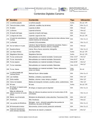 Contenidos Digitales Canaima
Contenidos digitales Canaima 6to grado Lcda Danis Oballos - danis0911@yahoo.es
Nº Nombre Contenido Tipo Ubicación
212 La señora paquita La señora paquita Audios 6to LyC CPI
213 Tierra de todas y todos Latifundio: caudillos, ley de tierras ADA 3-6to- Cs y G
214 El silbón Leyenda el silbón ADA 1-6to-LyC
215 La llorona Leyenda la llorona. ADA 1-6to-LyC
216 El dueño del fuego Leyenda: el dueño del fuego. ADA 1-6to-LyC
217 La laguna de Urao Leyenda: Laguna de Urao ADA 6to LyC CPI
218
Un país de costumbres y
normas
Leyes de Vzla, costumbres, influencias de otras culturas, breve
reseña histórica de Venezuela
ADA 1-6to- Cs y G
219 La libertad Libertad (C.B) actividades ADA 1-6to- Cs y G
220 Así se habla en mi país
Literatura, figuras literarias, expresiones populares, frases o
dichos populares, refranes, lectura y ortografía.
ADA 1-6to-LyC
221 Nuestros llanos Llanos: flora y fauna, economía, hidrografía. ADA 1-6to- Cs y G
222 Los Hijos infinitos Los Hijos infinitos Audios 6to LyC CPI
223 Magdalena Sánchez Magdalena Sánchez Audios 6to LyC CPI
224 Tic tac construcción Manualidades con material reciclable. Construcción Video 23:47” 1-6to CyT
225 Tic tac: decoración Manualidades con material reciclable. Decoración: Video 24:27” 6to cult
226 Tic tac espacio Manualidades con material reciclable. El Espacio Video 22:06” 1-6to CyT
227 Tic tac materiales Manualidades con material reciclable. Materiales Video 26:23”
1-6to CyT
228 Tic tac: títeres
Manualidades con material reciclable. Títeres: elaboración,
obras con títeres:
Video
26:56”
6to cult
229
La ultima batalla del
mariscal Sucre
Mariscal Sucre: Ultima batalla ADA 2-6to- Cs y G
230 Las medidas Medidas, unidades y equivalencias. ADA 4-6to- CyT
231 Doña medida Medidas, volumen, masa, tiempo y longitud ADA 3-6to- CyT
232 Cómo me traslado Medios de transporte: terrestre, acuático, aéreo, subterráneos. ADA 1-6to- CyT
233 Mi casa Mi casa Audios 6to LyC CPI
234
Mi refugio un espacio para
la dignidad
Mi refugio un espacio para la dignidad ADA 2-6to- Cs y G
235
Miles de millones de
paticas recorren el mundo
entero
Miles de millones de paticas recorren el mundo entero (C.B)
actividades
ADA 1-6to- Cs y G
236 Mamá, voy al mercado Ministerio de alimentación, entes adscritos. Fracciones (C.B) ADA 2-6to- CyT
237 Amalivaca Mito: Amalivaca ADA 1-6to-LyC
238 Las puertas de Miraflores
Monagas : sucre , ubicación geográfica (las puertas de
Miraflores), las joyas de Monagas
ADA 3-6to- Cs y G
239 Mi Venezuela turística Monumentos, turismo social, protección ambiental. ADA 3-6to- Cs y G
240
Colección bicentenario:
serie ciencias naturales
Movimiento de rotación y traslación Video 2:03” 2-6to CyT
 