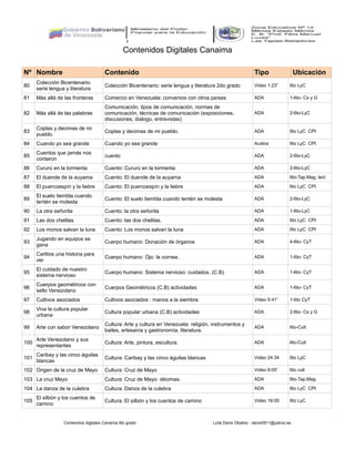 Contenidos Digitales Canaima
Contenidos digitales Canaima 6to grado Lcda Danis Oballos - danis0911@yahoo.es
Nº Nombre Contenido Tipo Ubicación
80
Colección Bicentenario:
serie lengua y literatura
Colección Bicentenario: serie lengua y literatura 2do grado Video 1:23” 6to LyC
81 Más allá de las fronteras Comercio en Venezuela: convenios con otros países ADA 1-6to- Cs y G
82 Más allá de las palabras
Comunicación, tipos de comunicación, normas de
comunicación, técnicas de comunicación (exposiciones,
discusiones, dialogo, entrevistas)
ADA 2-6to-LyC
83
Coplas y decimas de mi
pueblo.
Coplas y decimas de mi pueblo. ADA 6to LyC CPI
84 Cuando yo sea grande Cuando yo sea grande Audios 6to LyC CPI
85
Cuentos que jamás nos
contaron
cuento ADA 2-6to-LyC
86 Cururú en la tormenta Cuento: Cururú en la tormenta ADA 2-6to-LyC
87 El duende de la auyama Cuento: El duende de la auyama ADA 6to-Tap.Mag. lect
88 El puercoespín y la liebre Cuento: El puercoespín y la liebre ADA 6to LyC CPI
89
El suelo tiembla cuando
tentén se molesta
Cuento: El suelo tiembla cuando tentén se molesta ADA 2-6to-LyC
90 La otra señorita Cuento: la otra señorita ADA 1-6to-LyC
91 Las dos chelitas Cuento: las dos chelitas. ADA 6to LyC CPI
92 Los monos salvan la luna Cuento: Los monos salvan la luna ADA 6to LyC CPI
93
Jugando en equipos se
gana
Cuerpo humano: Donación de órganos ADA 4-6to- CyT
94
Carlitos una historia para
ver
Cuerpo humano: Ojo: la cornea. ADA 1-6to- CyT
95
El cuidado de nuestro
sistema nervioso
Cuerpo humano: Sistema nervioso: cuidados. (C.B) ADA 1-6to- CyT
96
Cuerpos geométricos con
sello Venezolano
Cuerpos Geométricos (C.B) actividades ADA 1-6to- CyT
97 Cultivos asociados Cultivos asociados : manos a la siembra Video 5:41” 1-6to CyT
98
Viva la cultura popular
urbana
Cultura popular urbana (C.B) actividades ADA 2-6to- Cs y G
99 Arte con sabor Venezolano
Cultura: Arte y cultura en Venezuela: religión, instrumentos y
bailes, artesanía y gastronomía, literatura.
ADA 6to-Cult
100
Arte Venezolano y sus
representantes
Cultura: Arte, pintura, escultura. ADA 6to-Cult
101
Caribay y las cinco águilas
blancas
Cultura: Caribay y las cinco águilas blancas Video 24:34 6to LyC
102 Origen de la cruz de Mayo Cultura: Cruz de Mayo Video 6:05” 6to cult
103 La cruz Mayo Cultura: Cruz de Mayo: décimas. ADA 6to-Tap.Mag
104 La danza de la culebra Cultura: Danza de la culebra ADA 6to LyC CPI
105
El silbón y los cuentos de
camino
Cultura: El silbón y los cuentos de camino Video 16:00 6to LyC
 