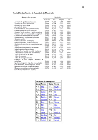 10
Tabela 14.2: Coeficientes de Rugosidade de Manning (n)
Letras do alfabeto grego
Letra Nome Letra Nome
Α α Alfa Ξ ξ Csi/Xi
Β β Beta Ο ο Ômicron
Γ γ Gama Π π Pi
Δ δ Delta (Ϻ) San
Ε ε Épsilon (Ϙ) Qoppa
(Ϝ) Digama Ρ ρ Rô
Ζ ζ Zeta Σ σ,ς Sigma
Η η Eta Τ τ Tau
Θ θ Teta Υ υ Úpsilon
Ι ι Iota Φ φ Fi
Κ κ Capa Χ χ Qui/Chi
Λ λ Lambda Ψ ψ Psi
Μ μ Mu/Mi Ω ω Ômega
Ν ν Nu/Ni (t) Sampi
 