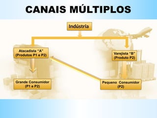 CANAIS MÚLTIPLOS
d
Atacadista “A”
(Produtos P1 e P2) Varejista “B”
(Produto P2)
Indústria
Grande Consumidor
(P1 e P2)
Pequeno Consumidor
(P2)
 