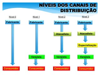 Fabricante
Consumidor
Fabricante
Varejista
Consumidor ConsumidorConsumidor
Varejista Varejista
Especialização
Atacadista
Fabricante Fabricante
Atacadista
NÍVEIS DOS CANAIS DE
DISTRIBUIÇÃO
Nível 0 Nível 1 Nível 2 Nível 3
 