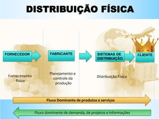 DISTRIBUIÇÃO FÍSICA
d
CLIENTEFORNECEDOR FABRICANTE SISTEMAS DE
DISTRIBUIÇÃO
Fornecimento
físico
Planejamento e
controle da
produção
Distribuição Física
Fluxo Dominante de produtos e serviços
Fluxo dominante de demanda, de projetos e informações
 