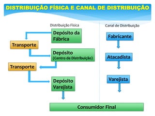 DISTRIBUIÇÃO FÍSICA E CANAL DE DISTRIBUIÇÃO
Distribuição Física
Transporte
Depósito da
Fábrica
Depósito
(Centro de Distribuição)
Depósito
Varejista
Transporte
Consumidor Final
Fabricante
Atacadista
Varejista
Canal de Distribuição
 