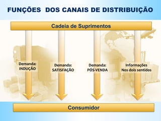 FUNÇÕES DOS CANAIS DE DISTRIBUIÇÃO
dConsumidor
Demanda:
INDUÇÃO
Demanda:
SATISFAÇÃO
Demanda:
PÓS-VENDA
Informações
Nos dois sentidos
Cadeia de Suprimentos
 