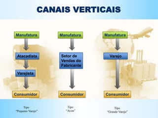 CANAIS VERTICAIS
d
Consumidor Consumidor Consumidor
Manufatura Manufatura Manufatura
Atacadista
Varejista
Setor de
Vendas do
Fabricante
Varejo
Tipo
“Avon”
Tipo
“Grande Varejo”
Tipo
“Pequeno Varejo”
 