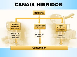 CANAIS HIBRIDOS
d
Setor de
Vendas do
Fabricante
Distribuidor
Externo
Setor de
Vendas do
Fabricante
Funções de
Geração da
demanda
Distribuição
Física Serviços
Pós-venda
Consumidor
Indústria
 