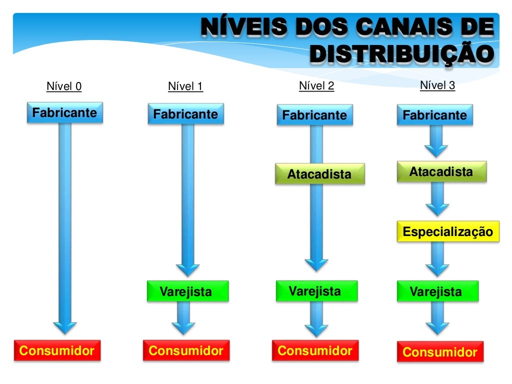 Diagrama De Canal De Distribuicao Divisões De Corrente Em Sistemas De
