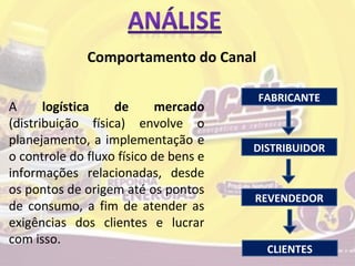Comportamento do Canal

                                       FABRICANTE
A      logística   de      mercado
(distribuição física) envolve o
planejamento, a implementação e
                                       DISTRIBUIDOR
o controle do fluxo físico de bens e
informações relacionadas, desde
os pontos de origem até os pontos
                                       REVENDEDOR
de consumo, a fim de atender as
exigências dos clientes e lucrar
com isso.
                                         CLIENTES
 