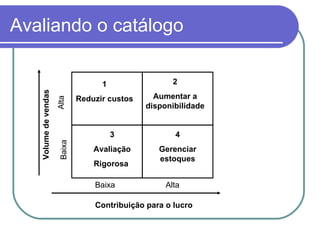 Avaliando o catálogo Contribuição para o lucro Volume de vendas 3 Avaliação Rigorosa  4 Gerenciar estoques 1 Reduzir custos 2 Aumentar a disponibilidade Baixa Alta Baixa Alta 