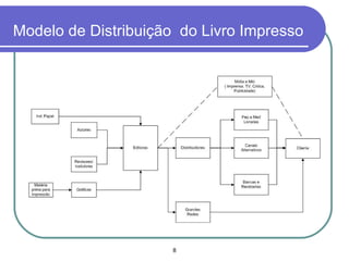 Modelo de Distribuição  do Livro Impresso 