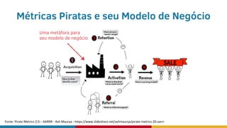 Fonte: Pirate Metrics 2.0 – AARRR - Ash Maurya - https://www.slideshare.net/ashmaurya/pirate-metrics-20-aarrr
Métricas Piratas e seu Modelo de Negócio
Uma metáfora para
seu modelo de negócio
 