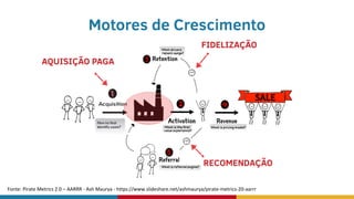 Fonte: Pirate Metrics 2.0 – AARRR - Ash Maurya - https://www.slideshare.net/ashmaurya/pirate-metrics-20-aarrr
Motores de Crescimento
AQUISIÇÃO PAGA
FIDELIZAÇÃO
RECOMENDAÇÃO
 