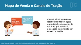 Mapa de Venda e Canais de Tração
Como traduzir a conversa
ideal de vendas em ações
pré-estabelecidas dentro de
um fluxo que possa ser
propagado e promovido por
canais de tração
VOCE
ACEITA UM
CAFÉZINHO?
COM CERTEZA!
É UMA BOA
IDÉIA.
Fonte: Adaptado do vídeo ” [WMD 2016] GrowthHackers, Sean Ellis ‘Make your marketing team agile or die’”
 