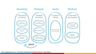 Encaixe
Problema-Solução
Produto Viável
Mínimo
Lista Inicial
de Cliente
Descoberta
de Clientes
Encaixe
Produto-Mercado
Modelo de Negócio
Mapa de Venda
Canais de Tração
Validação
de Clientes
Canais de Tração
Escala/Crescimento
Criação de
Clientes
Organização
Escalonável
Operação
Escalonável
Construção
da Companhia
EﬁciênciaEscalaValidaçãoDescoberta
Fonte: Adaptado do livro ” Do Sonho à Realização em Quatro Passos”, Steve Blank
 