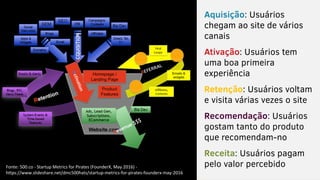 Aquisição: Usuários
chegam ao site de vários
canais
Ativação: Usuários tem
uma boa primeira
experiência
Retenção: Usuários voltam
e visita várias vezes o site
Recomendação: Usuários
gostam tanto do produto
que recomendam-no
Receita: Usuários pagam
pelo valor percebidoFonte: 500.co - Startup Metrics for Pirates (FounderX, May 2016) -
https://www.slideshare.net/dmc500hats/startup-metrics-for-pirates-founderx-may-2016
 